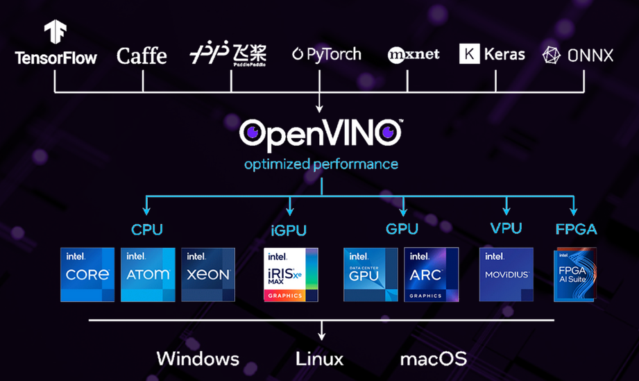 Tecnologia OpenVINO, dal framework al deploy